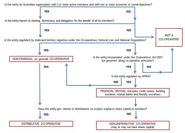 3. Identification of Australian Co-operatives(a)