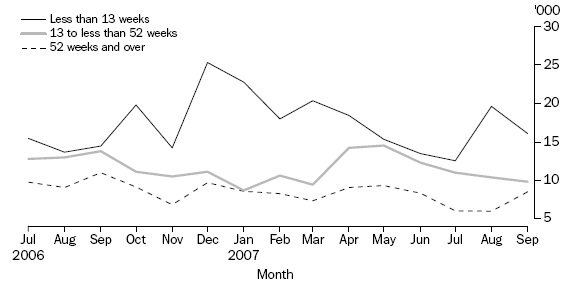 Graph: PERSONS UNEMPLOYED, Balance of Victoria