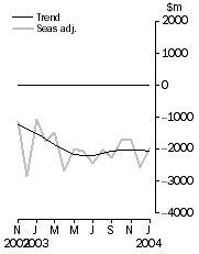 Graph - Balance of Goods and Services