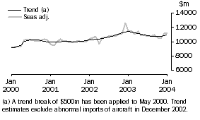 Graph - Goods Debits