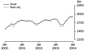 Graph - Services Debits