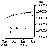 Graph: Graph - What If Inventories (chain volume measures)