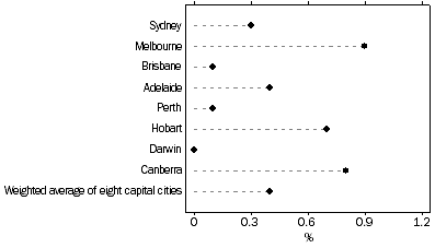 Graph: All Groups CPI, Percentage change from previous quarter