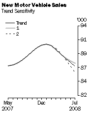 Graph: New Motor Vehicle Sales - Trend Sensitivity