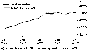 Graph: SERVICES CREDITS(a)