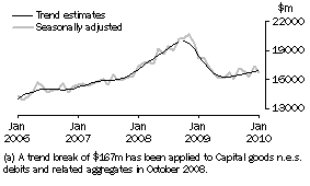 Graph: GOODS DEBITS(a)