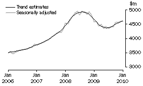 Graph: SERVICES DEBITS