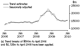 Graph: GOODS CREDITS(a)