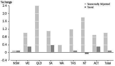 Graph: RETAIL TURNOVER, States and Territories