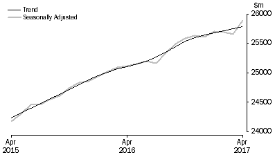 Graph: RETAIL TURNOVER, Australia