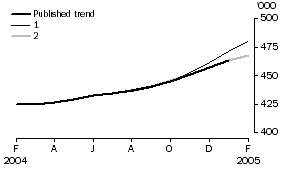 Graph: EFFECT OF NEW SEASONALLY ADJUSTED ESTIMATES ON TREND ESTIMATES