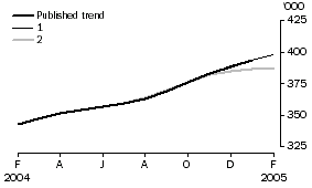 Graph: EFFECT OF NEW SEASONALLY ADJUSTED ESTIMATES ON TREND ESTIMATES