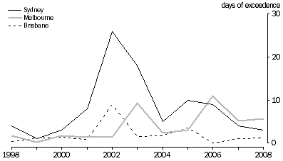 Graph: Particulate concentrations, daily 24-hour PM10, selected cities