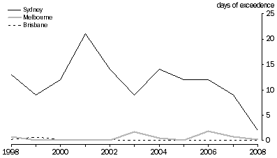 Graph: Daily peak 4-hour ozone, selected cities