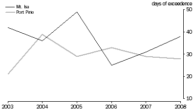 Graph: Daily peak 1-hour sulphur dioxide, selected regional centres