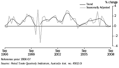 Graph: Retail Trade, (from Table 3.2) Chain Volume Measures—Percentage change from previous quarter