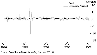 Graph: RETAIL TURNOVER, (from Table 3.3) Percentage change from previous month