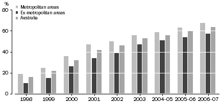 Graph: Household access to the Internet at home, by region1998 to 2005-06