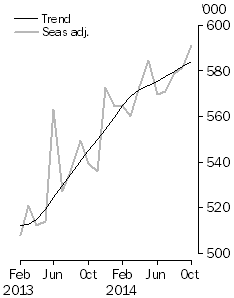 Graph: Visitor arrivals, Short-term