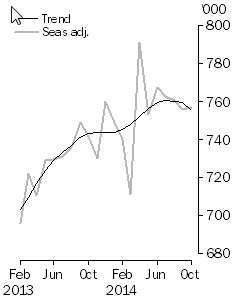 Graph: Resident departures, Short-term