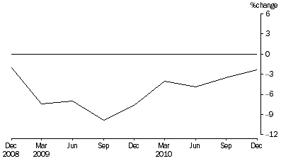 Graph: Percentage Change In Total Assets, from previous quarter