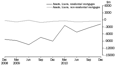 Graph: NET ACQUISITION OF MORTGAGES DURING QUARTER