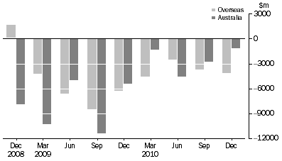 Graph: CHANGE IN LEVEL OF ASSET BACKED SECURITIES, from previous quarter