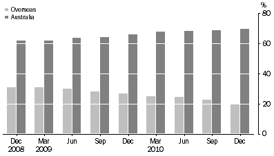 Graph: ASSET BACKED SECURITIES, (percentage of total liabilities)