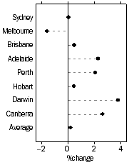 Graph: Established house prices Quarterly % change March quarter 2005