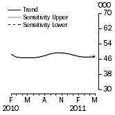 Graph: SENSITIVITY ANALYSIS 