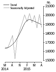 Graph: Dwelling units approved