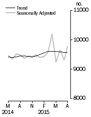 Graph: Private sector houses