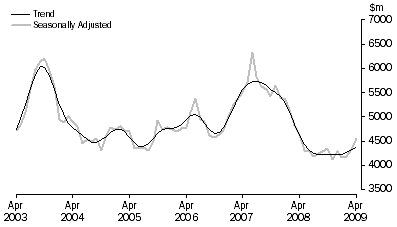 Graph: PURCHASE OF DWELLINGS BY INDIVIDUALS FOR RENT OR RESALE