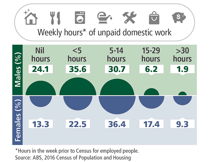 Infographic showing the weekly hours of unpaid domestic work for employed males and females.