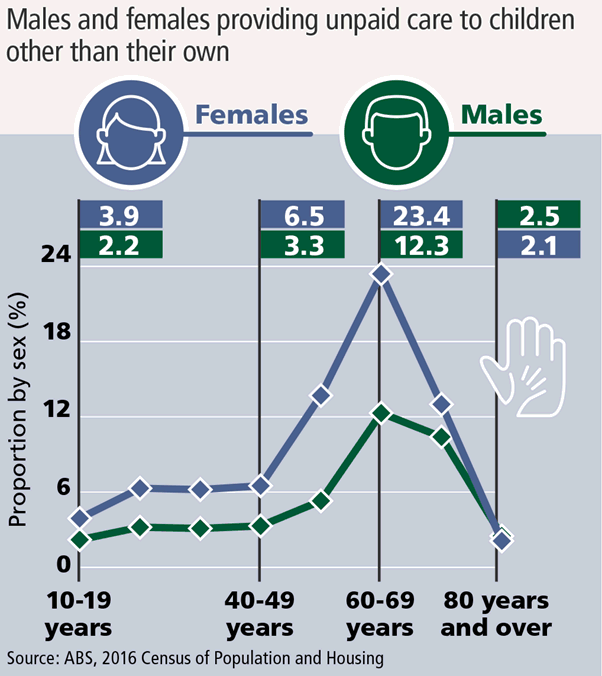 Infographic showing males and females providing unpaid care to children other than their own. 