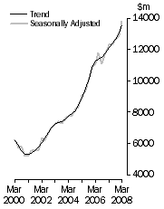 Graph: Value of work done, Chain volume measures