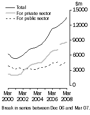 Graph: Value of work done Volume terms Trend estimates