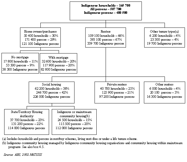 Diagram: Indigenous households and persons, by tenure type — 2002
