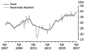 Graph: United States of America