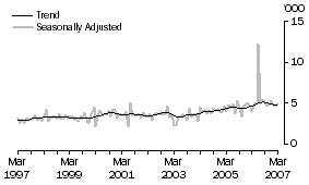 Graph: Germany