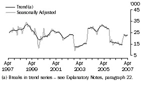 Graph: Indonesia