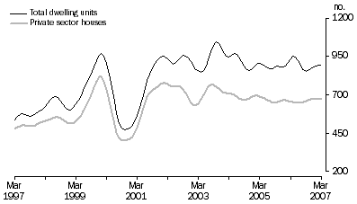 Graph: Dwelling Units Approved, Trend, South Australia