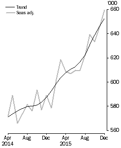 Graph: short-term visitor arrivals