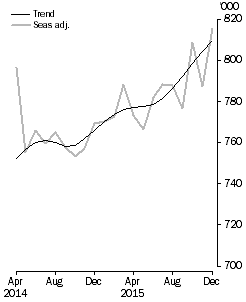 Graph: short-term resident departures