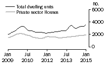 Graph: Dwelling units approved - Qld