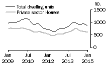 Graph: Dwelling units approved - SA