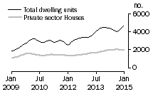 Graph: Dwelling units approved - NSW