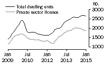 Graph: Dwelling units approved - WA