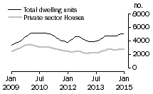 Graph: Dwelling units approved - Vic.