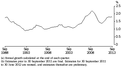 Graph: ANNUAL POPULATION GROWTH RATE(a)(b), Australia